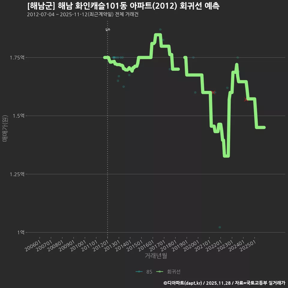 [해남군] 해남 화인캐슬101동 아파트(2012) 회귀선 예측