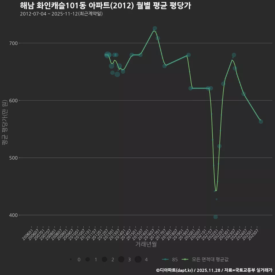 해남 화인캐슬101동 아파트(2012) 월별 평균 평당가