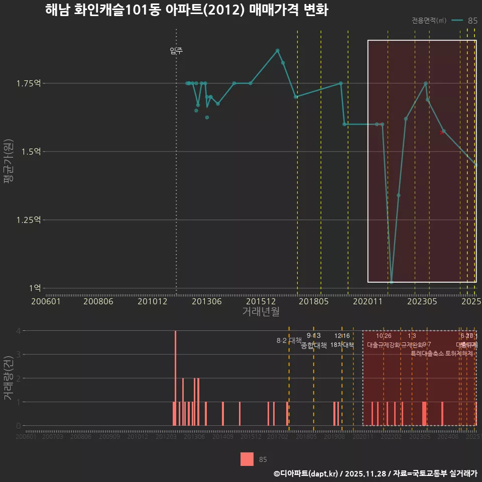 해남 화인캐슬101동 아파트(2012) 매매가격 변화