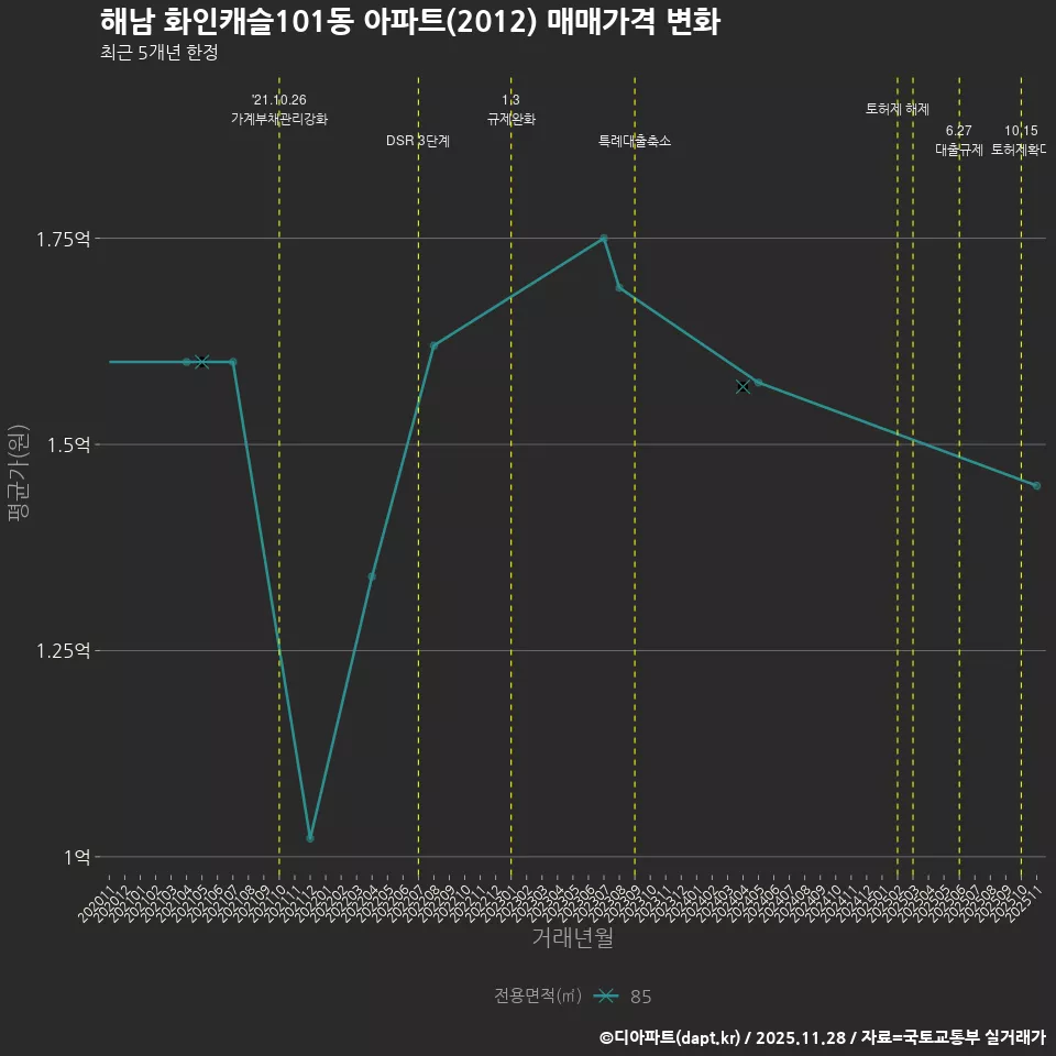 해남 화인캐슬101동 아파트(2012) 매매가격 변화