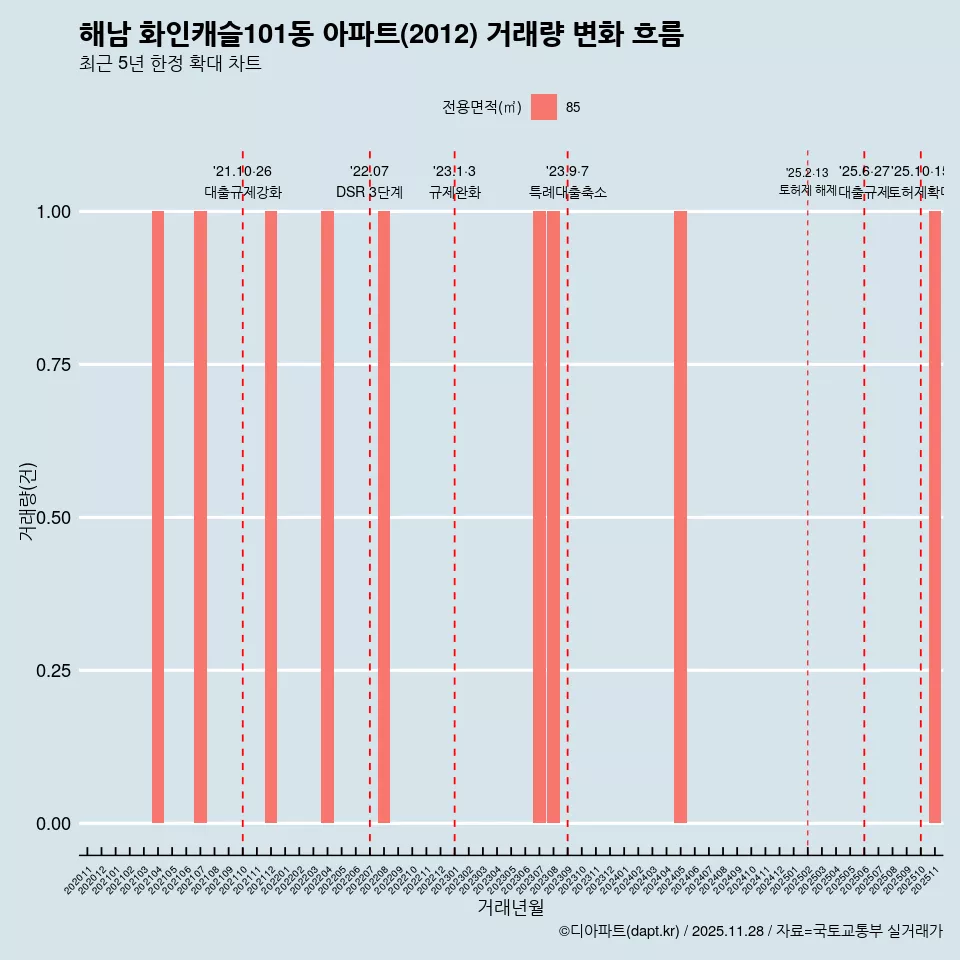 해남 화인캐슬101동 아파트(2012) 거래량 변화 흐름