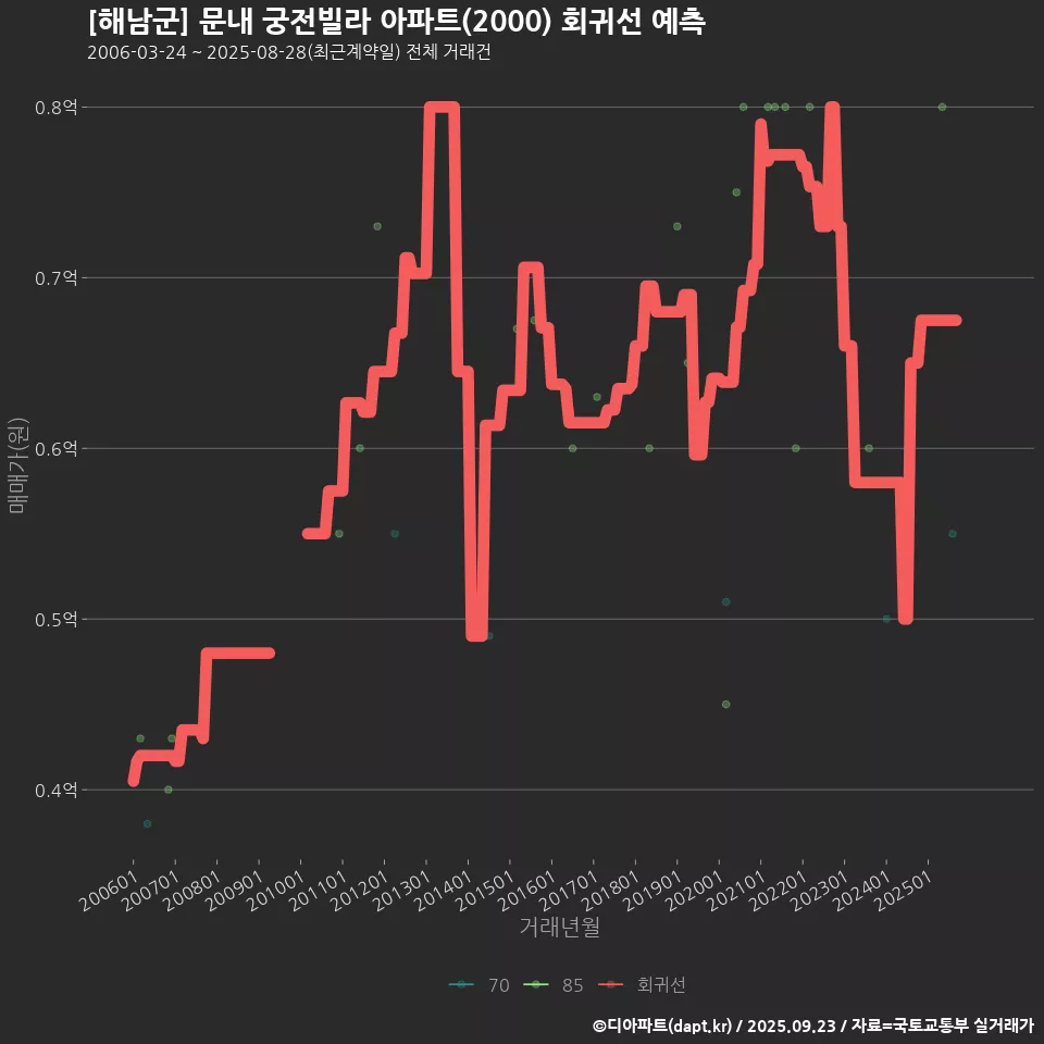 [해남군] 문내 궁전빌라 아파트(2000) 회귀선 예측
