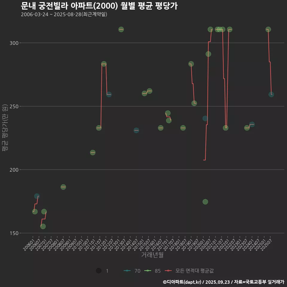 문내 궁전빌라 아파트(2000) 월별 평균 평당가