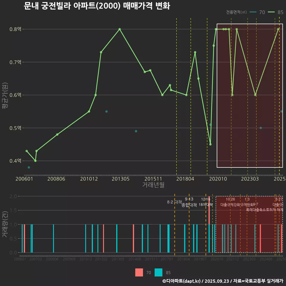 문내 궁전빌라 아파트(2000) 매매가격 변화