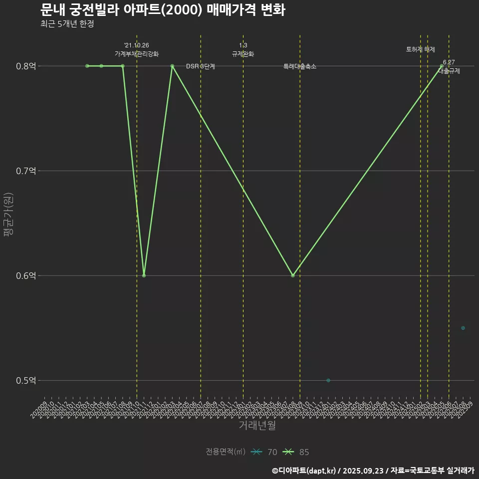 문내 궁전빌라 아파트(2000) 매매가격 변화