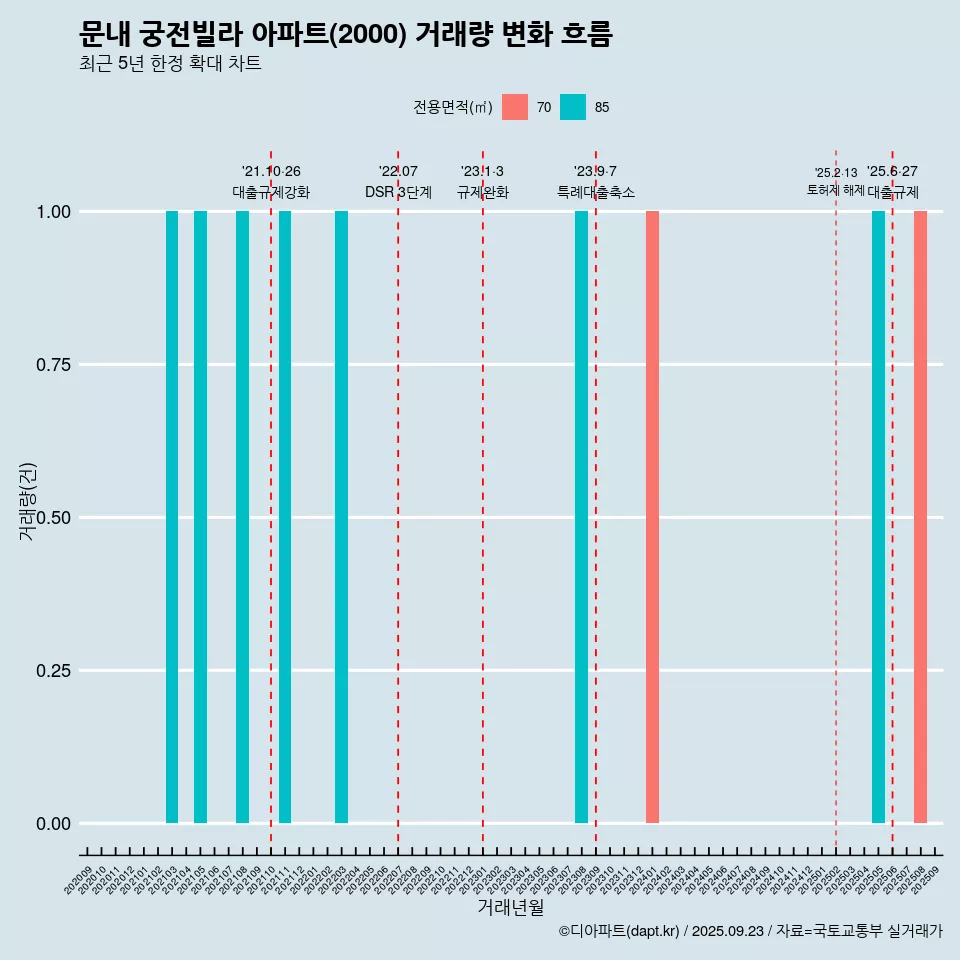 문내 궁전빌라 아파트(2000) 거래량 변화 흐름