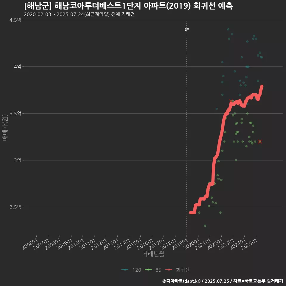 [해남군] 해남코아루더베스트1단지 아파트(2019) 회귀선 예측
