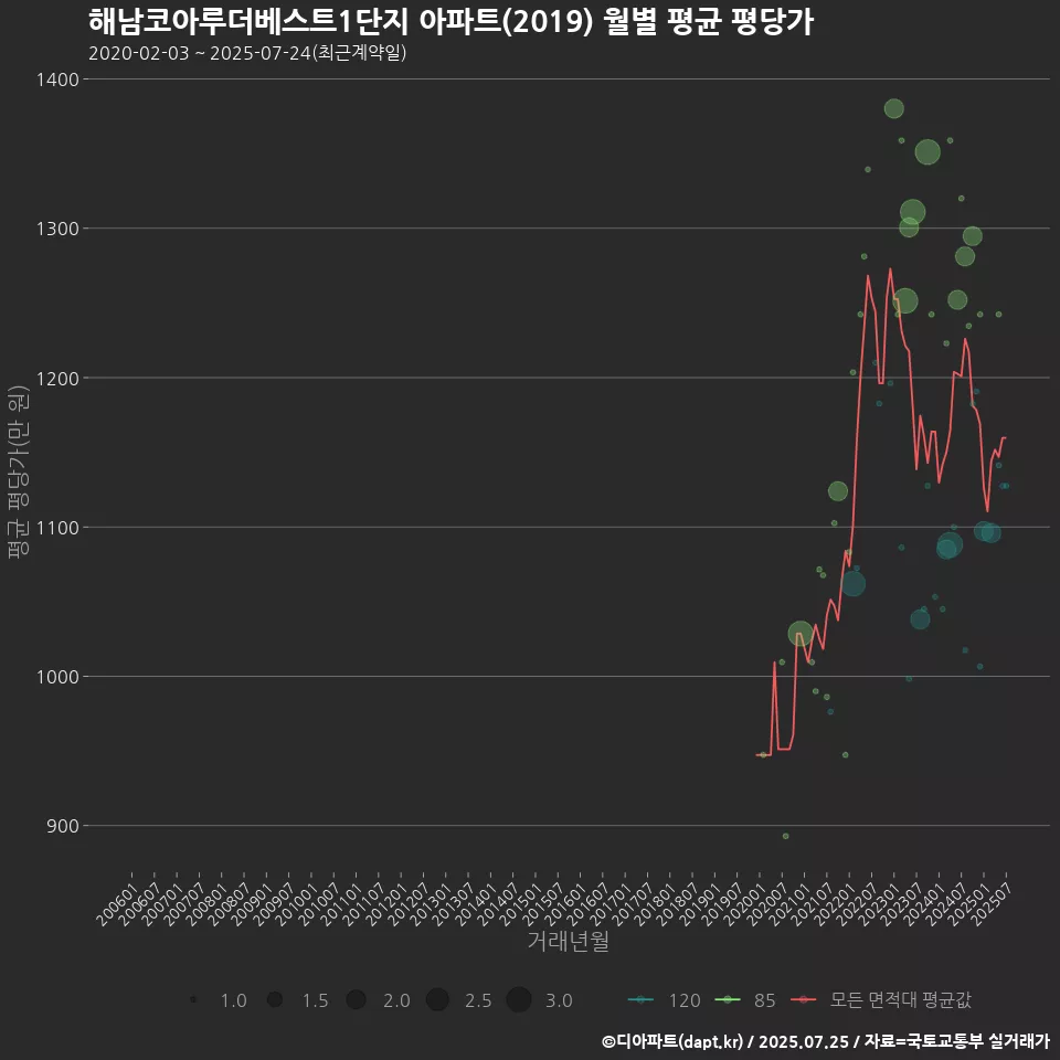 해남코아루더베스트1단지 아파트(2019) 월별 평균 평당가