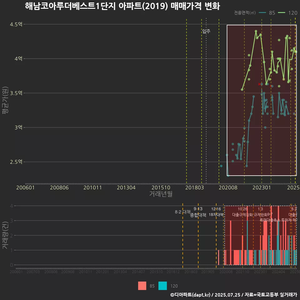 해남코아루더베스트1단지 아파트(2019) 매매가격 변화