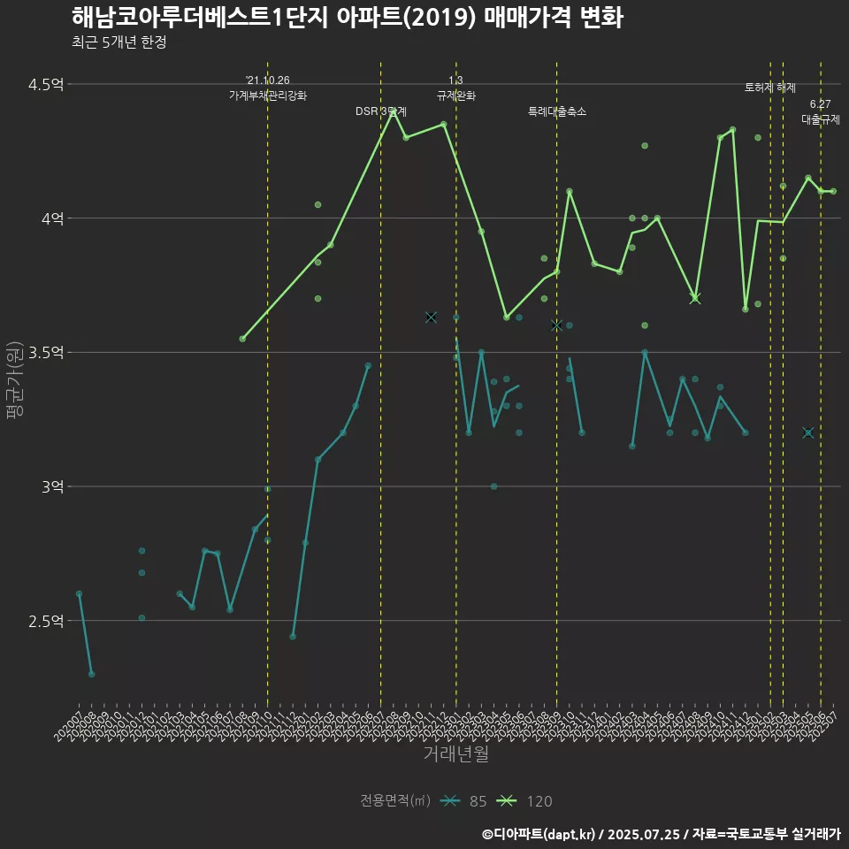 해남코아루더베스트1단지 아파트(2019) 매매가격 변화