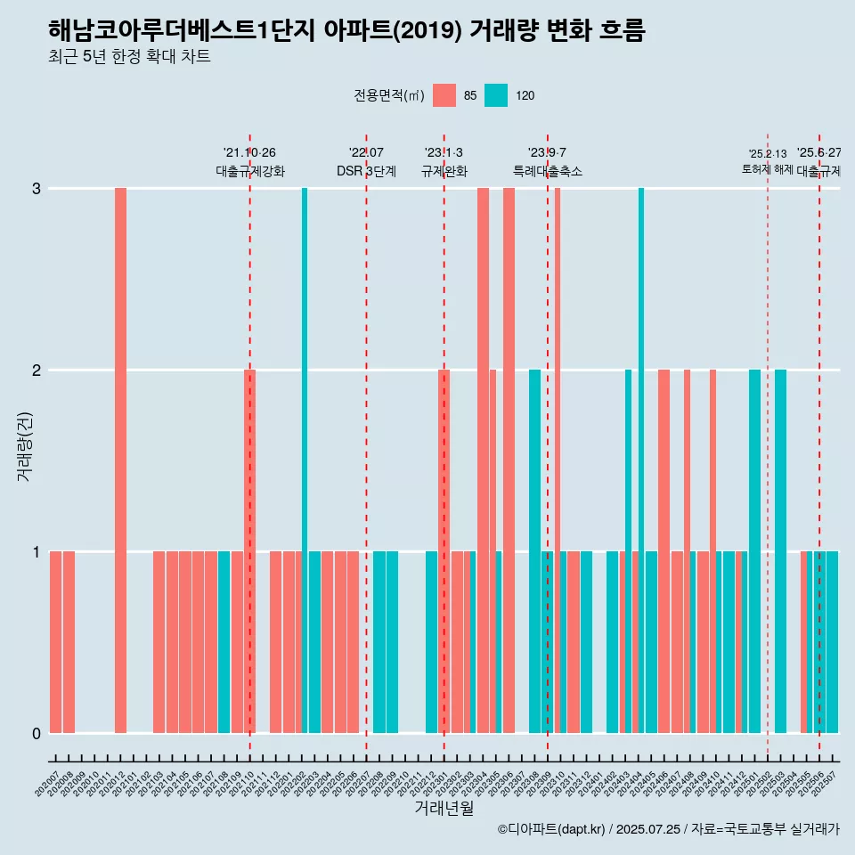 해남코아루더베스트1단지 아파트(2019) 거래량 변화 흐름