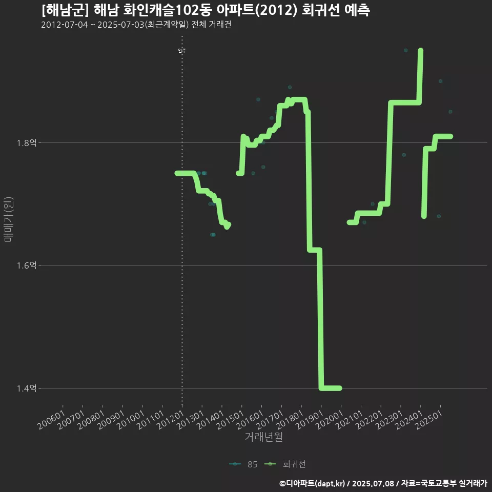 [해남군] 해남 화인캐슬102동 아파트(2012) 회귀선 예측