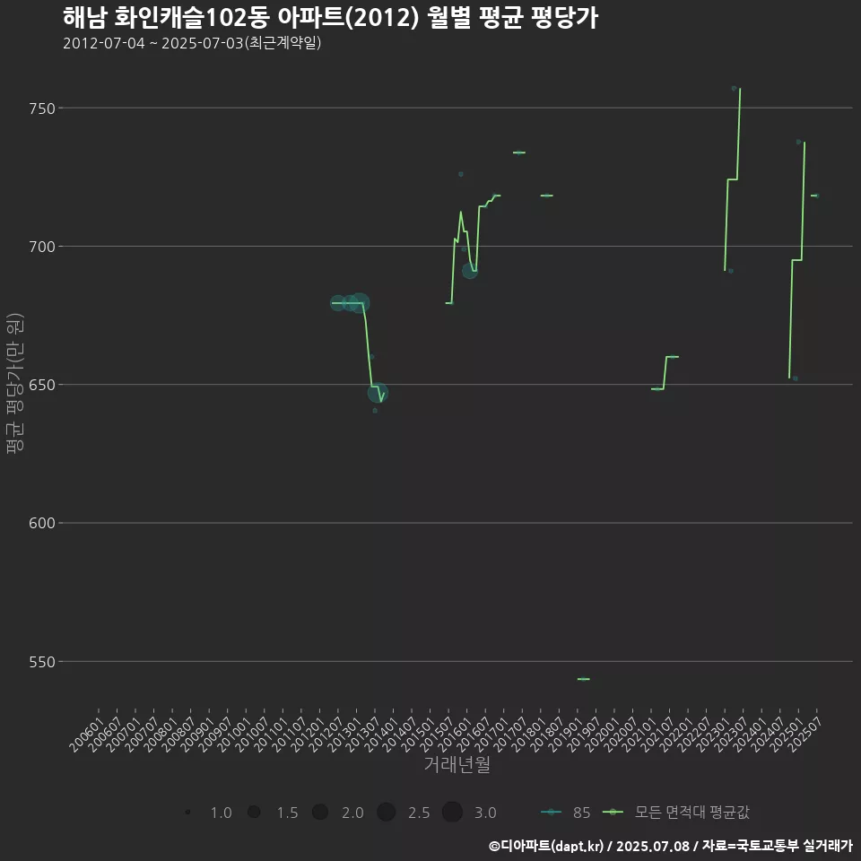 해남 화인캐슬102동 아파트(2012) 월별 평균 평당가