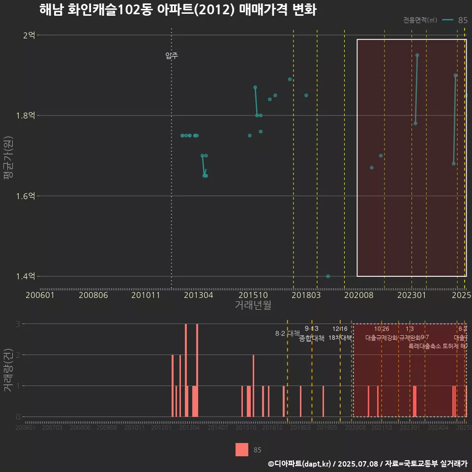 해남 화인캐슬102동 아파트(2012) 매매가격 변화