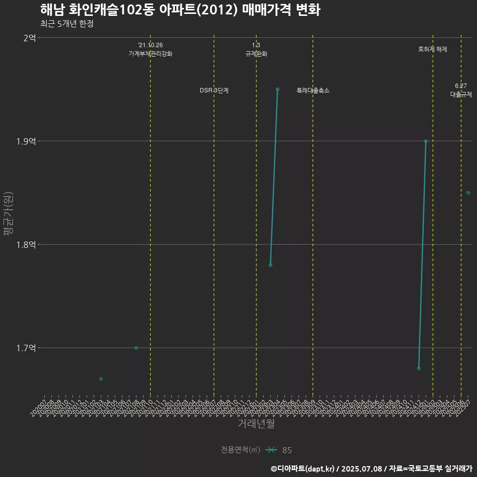 해남 화인캐슬102동 아파트(2012) 매매가격 변화