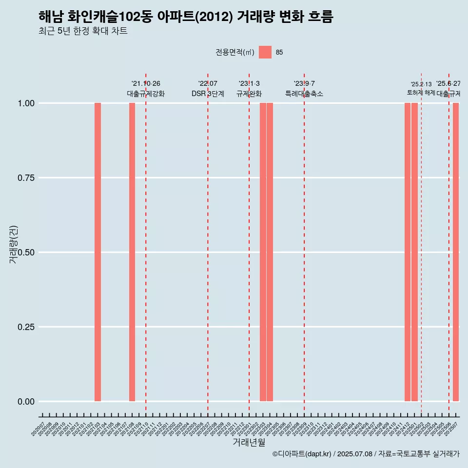 해남 화인캐슬102동 아파트(2012) 거래량 변화 흐름