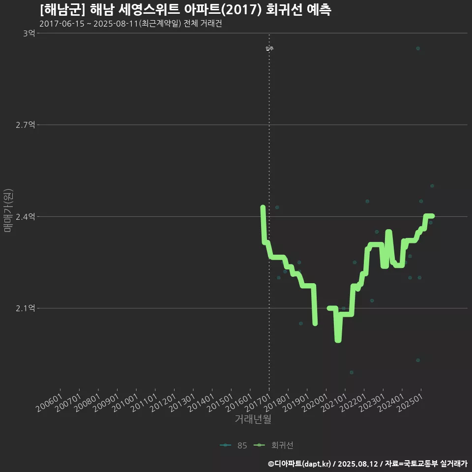 [해남군] 해남 세영스위트 아파트(2017) 회귀선 예측