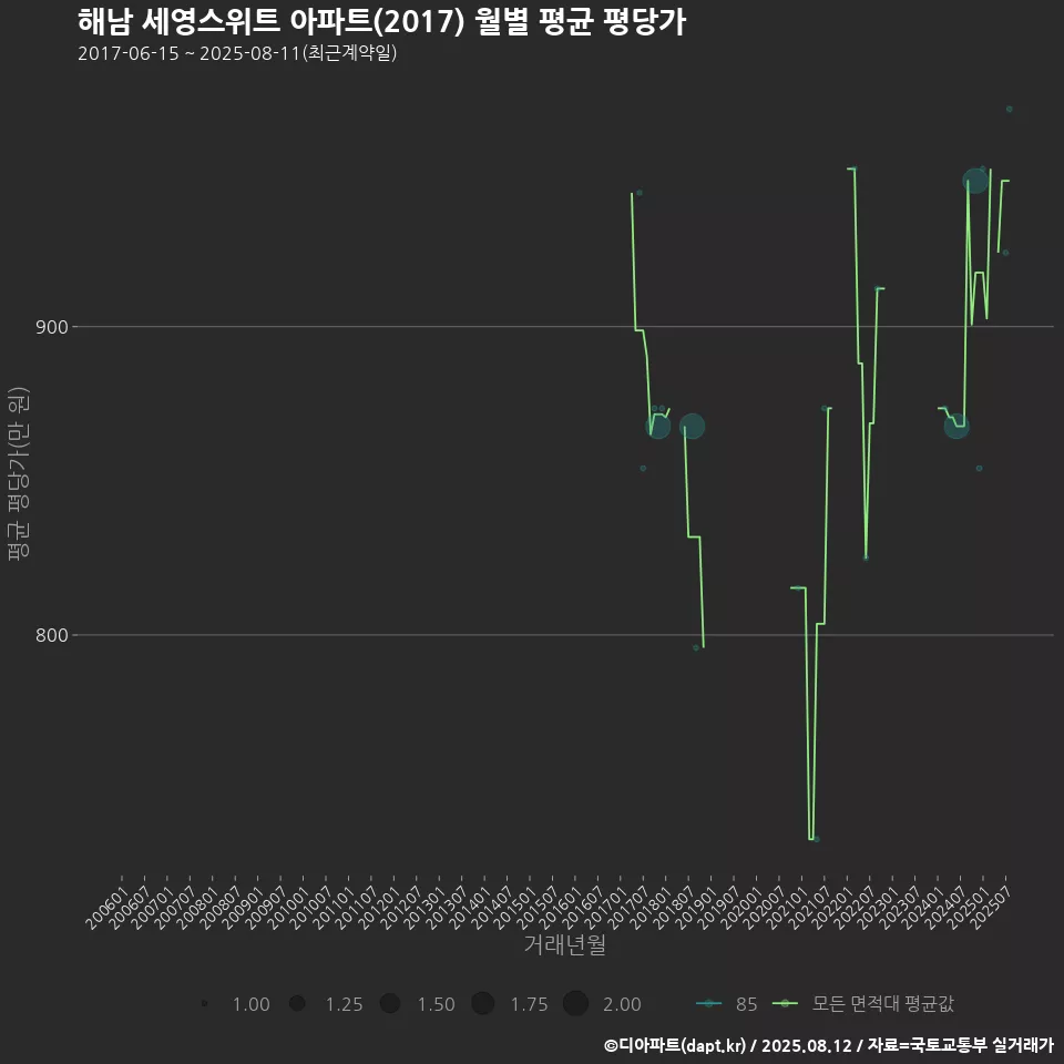 해남 세영스위트 아파트(2017) 월별 평균 평당가