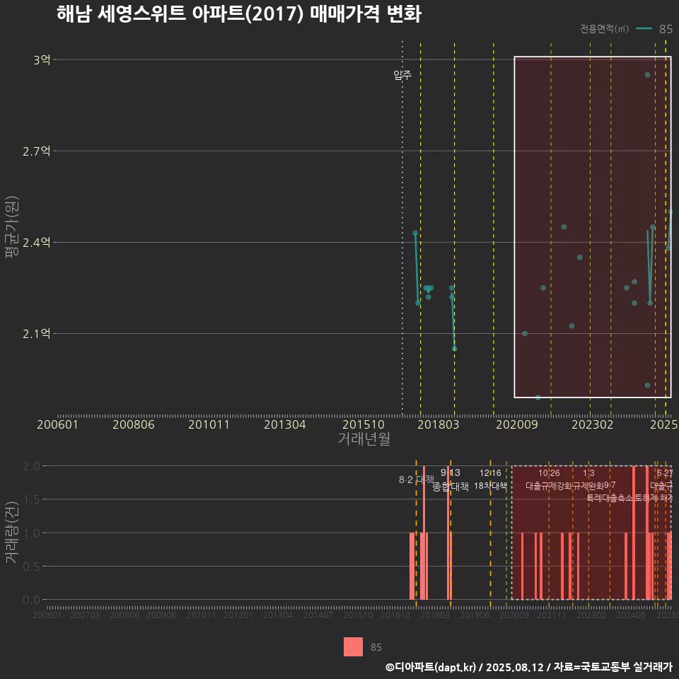 해남 세영스위트 아파트(2017) 매매가격 변화