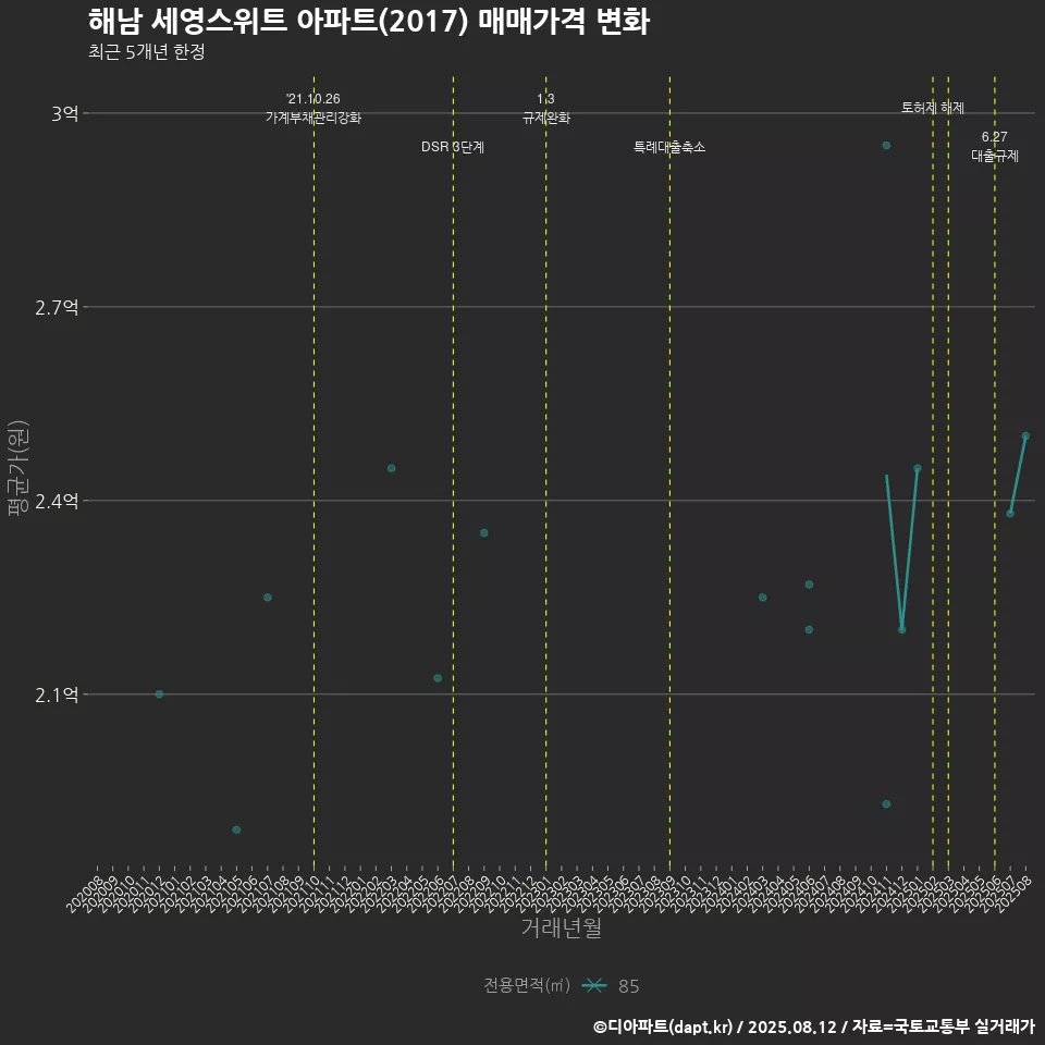 해남 세영스위트 아파트(2017) 매매가격 변화