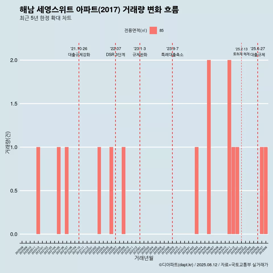 해남 세영스위트 아파트(2017) 거래량 변화 흐름