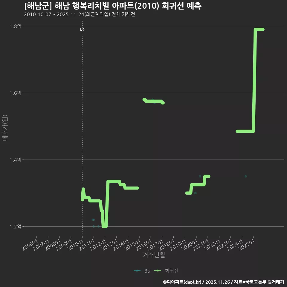 [해남군] 해남 행복리치빌 아파트(2010) 회귀선 예측