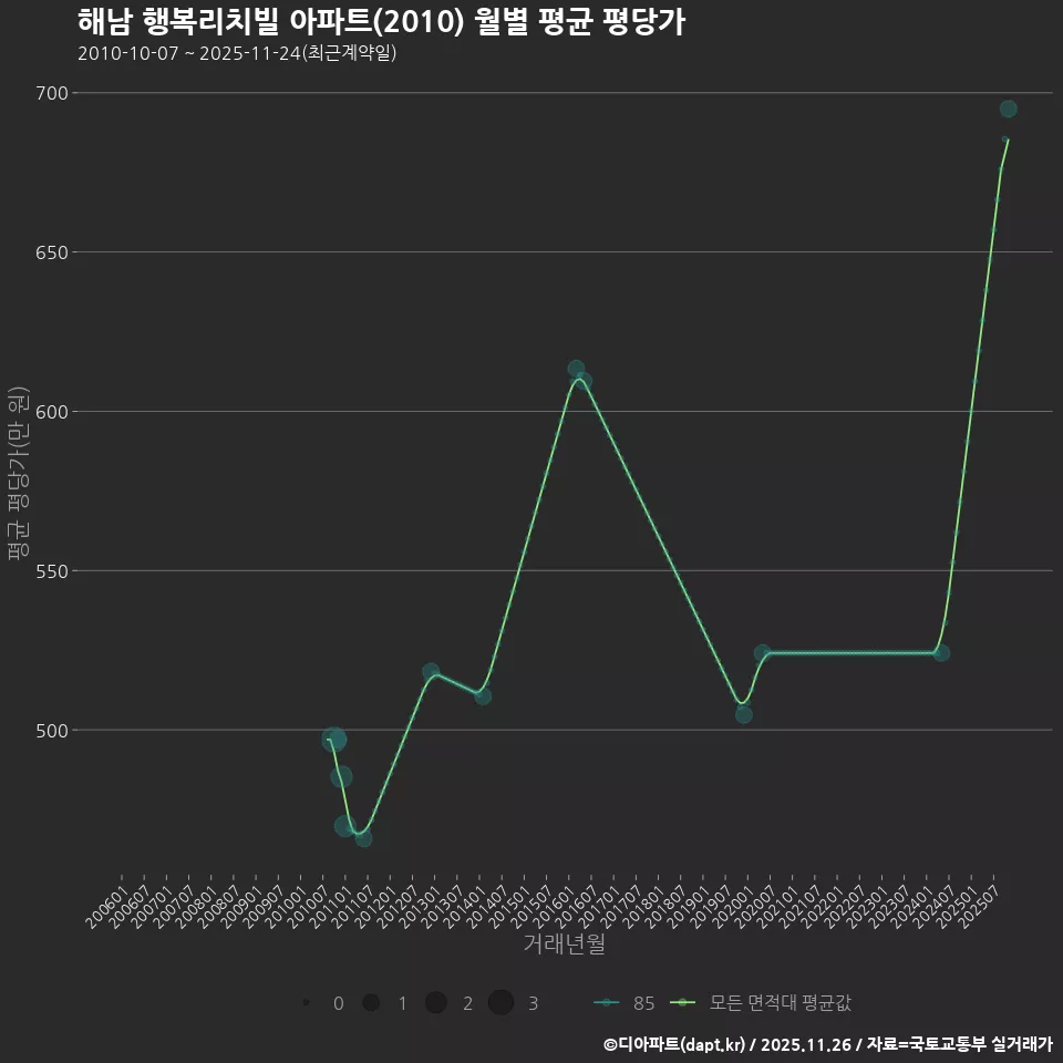 해남 행복리치빌 아파트(2010) 월별 평균 평당가