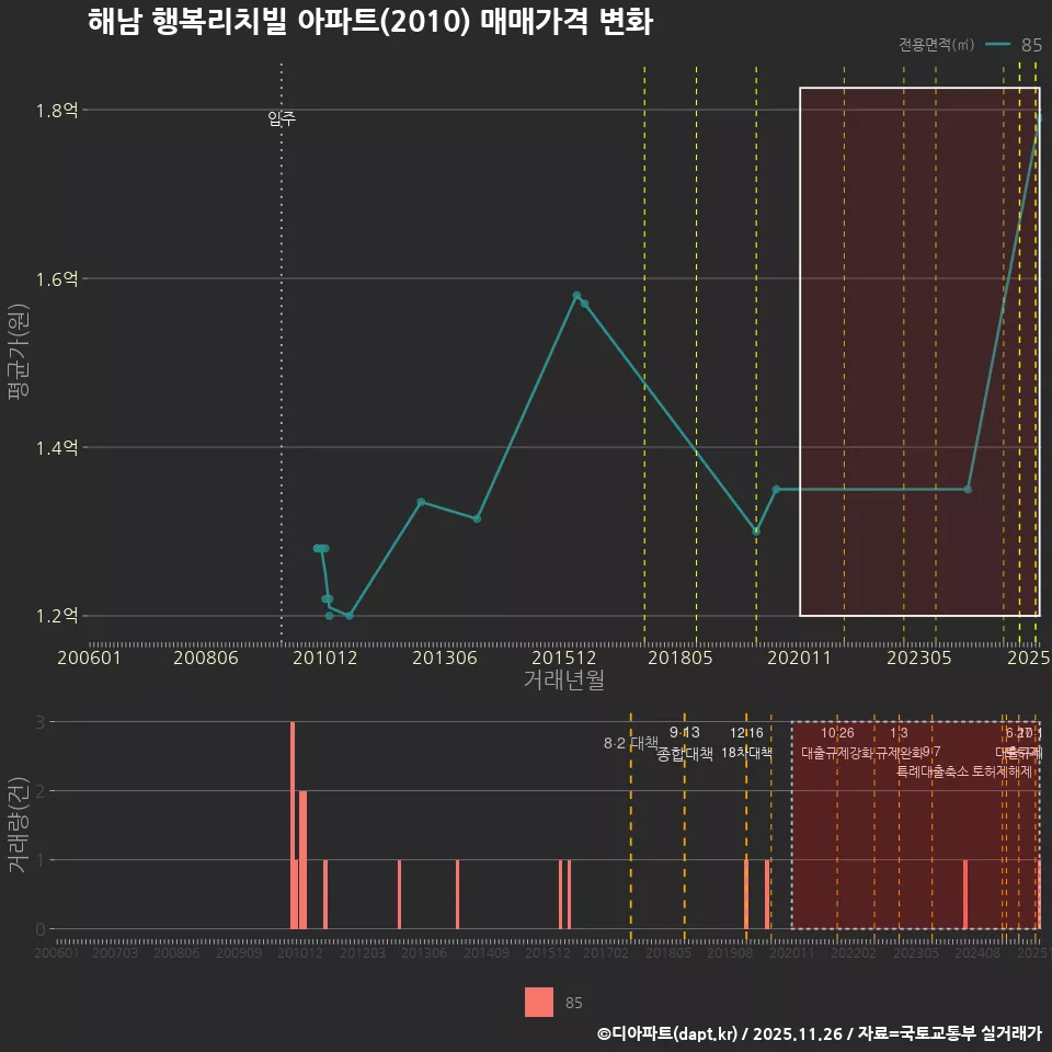 해남 행복리치빌 아파트(2010) 매매가격 변화