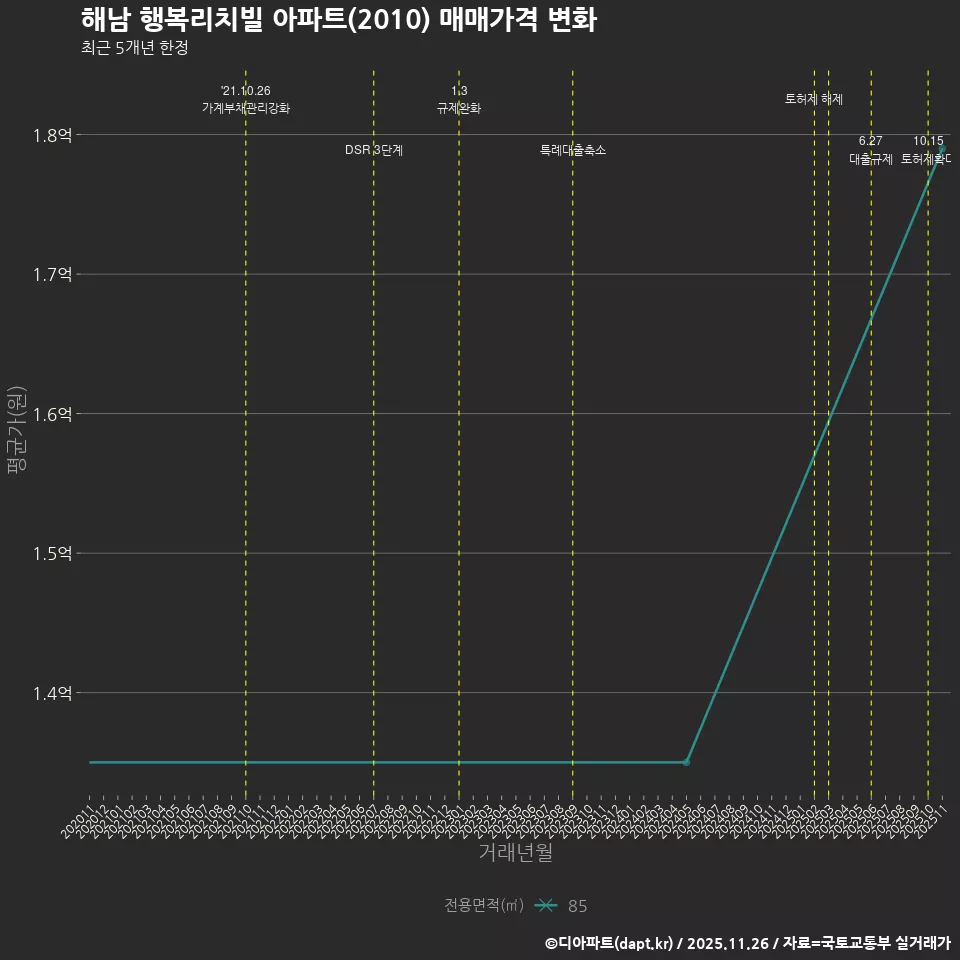 해남 행복리치빌 아파트(2010) 매매가격 변화