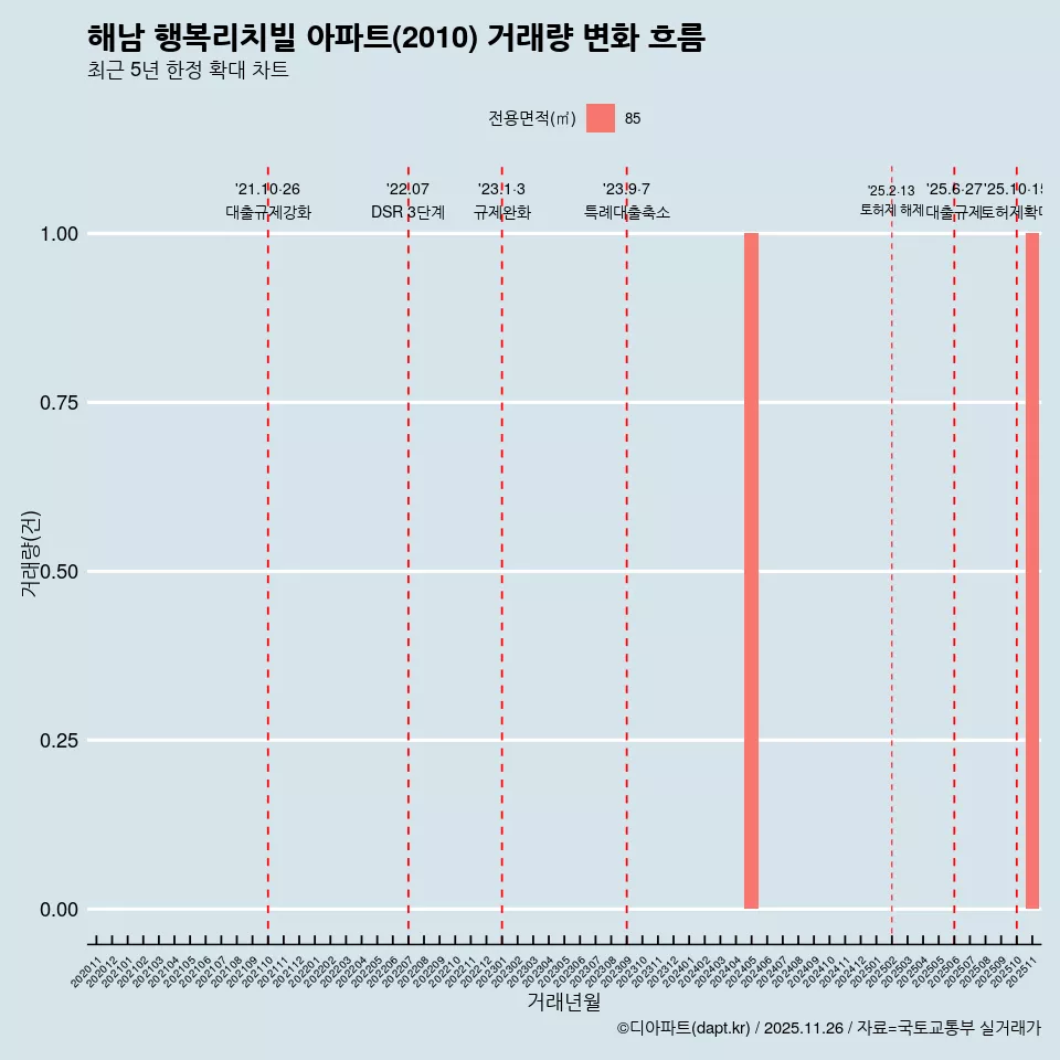 해남 행복리치빌 아파트(2010) 거래량 변화 흐름