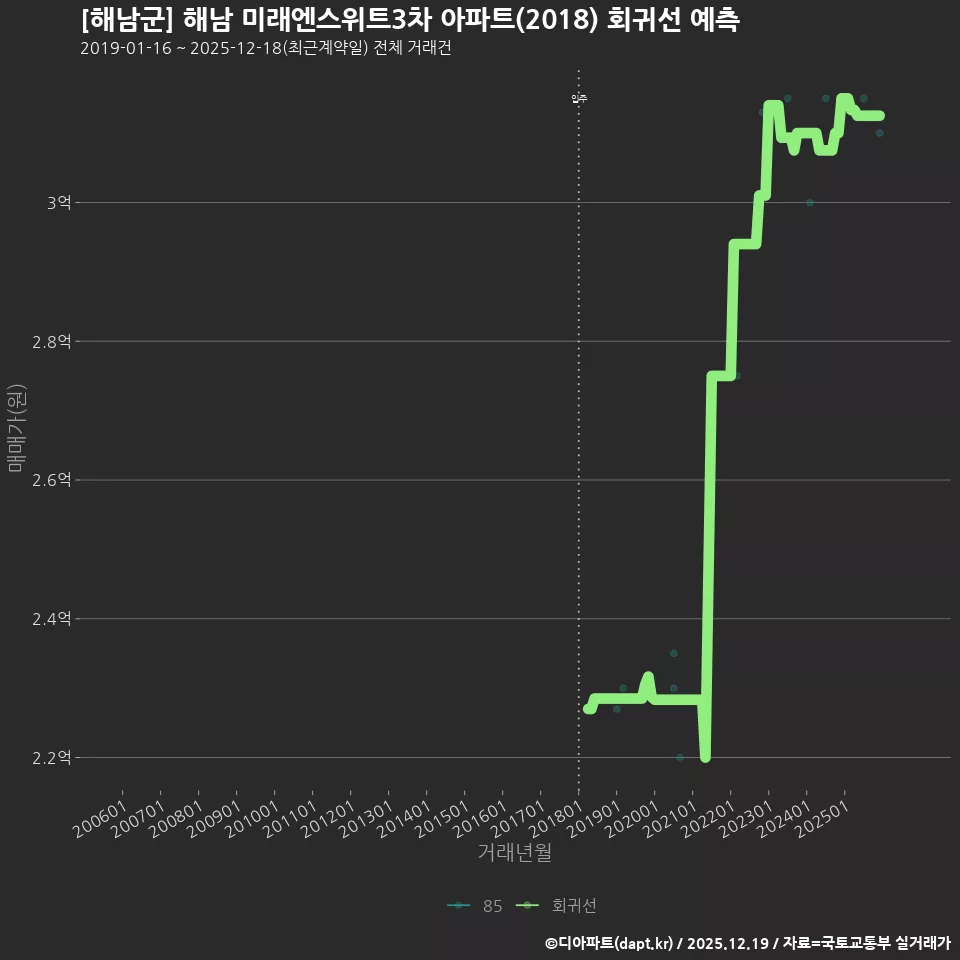 [해남군] 해남 미래엔스위트3차 아파트(2018) 회귀선 예측