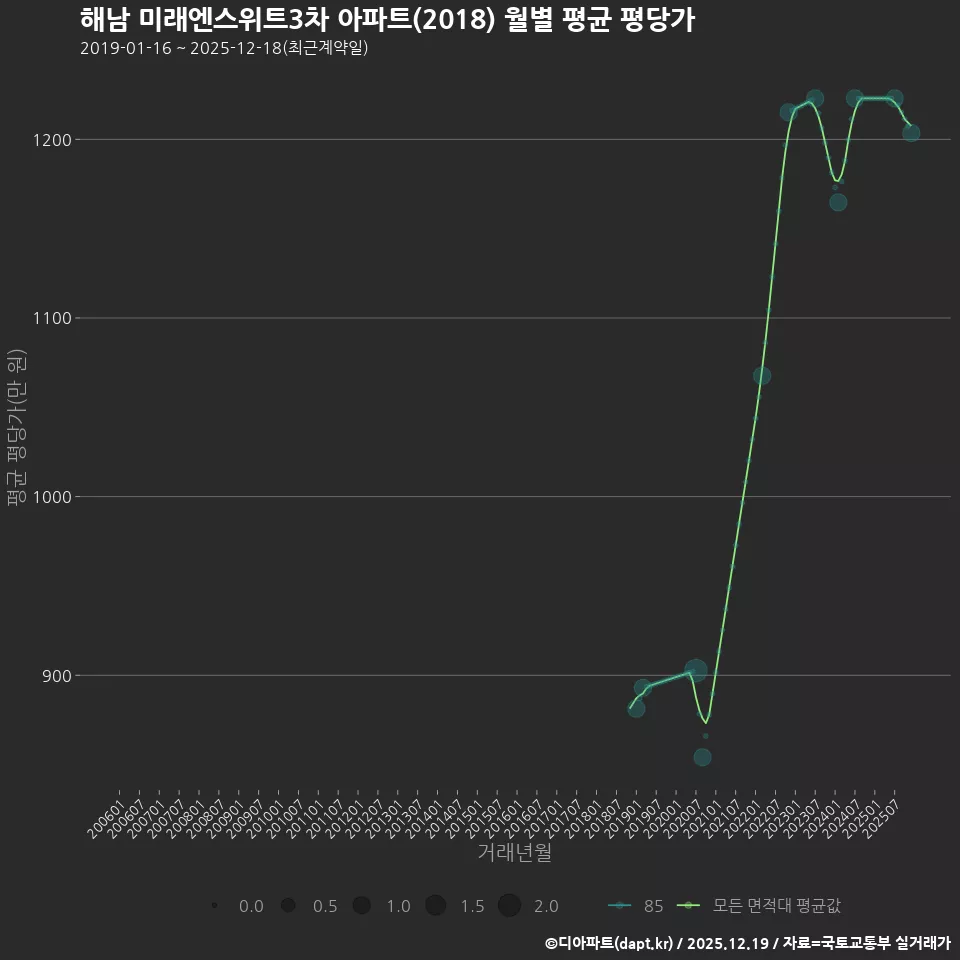해남 미래엔스위트3차 아파트(2018) 월별 평균 평당가