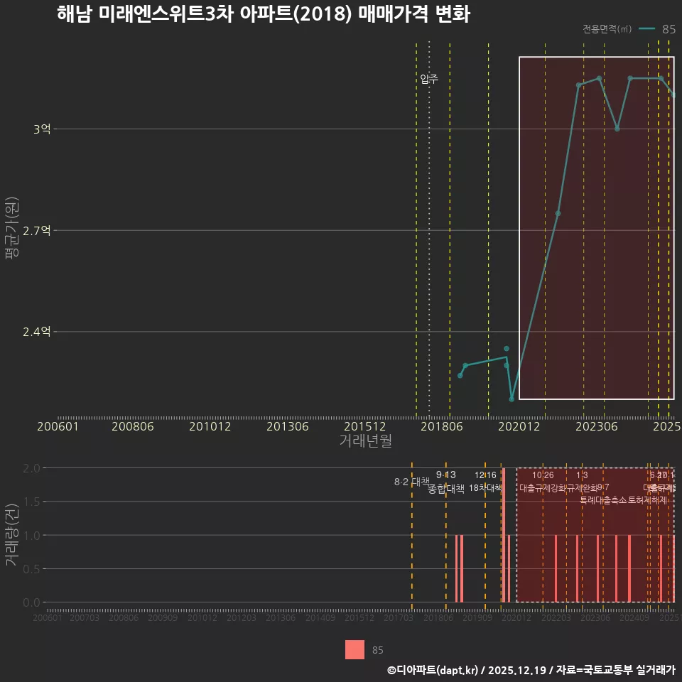 해남 미래엔스위트3차 아파트(2018) 매매가격 변화