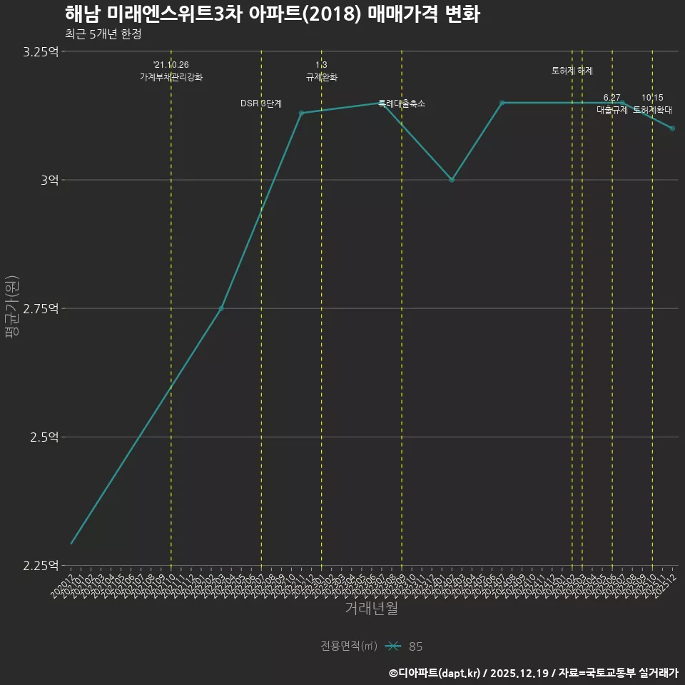 해남 미래엔스위트3차 아파트(2018) 매매가격 변화