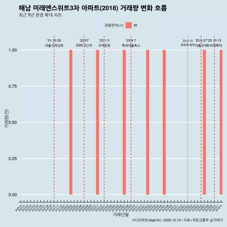 해남 미래엔스위트3차 아파트(2018) 거래량 변화 흐름