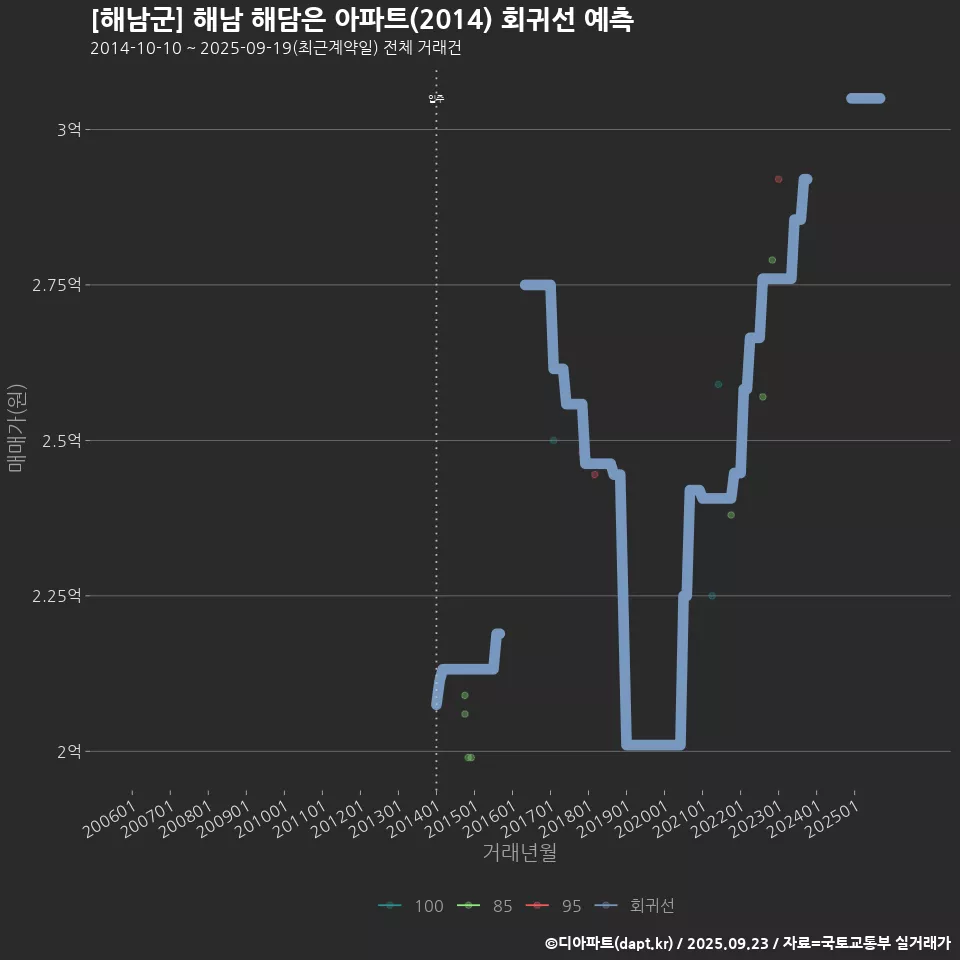 [해남군] 해남 해담은 아파트(2014) 회귀선 예측