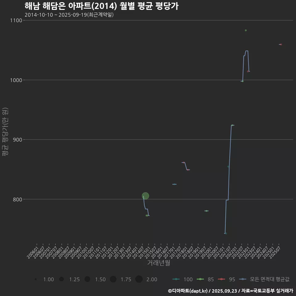 해남 해담은 아파트(2014) 월별 평균 평당가