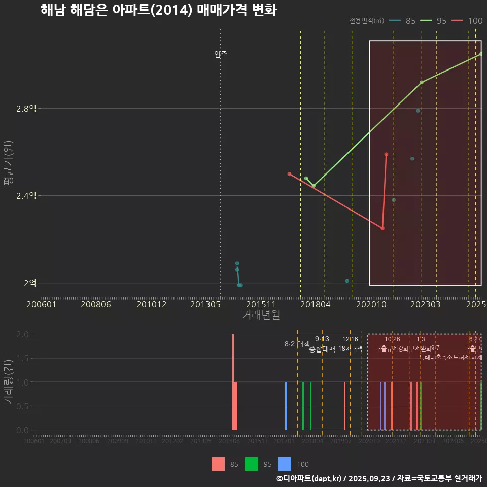 해남 해담은 아파트(2014) 매매가격 변화