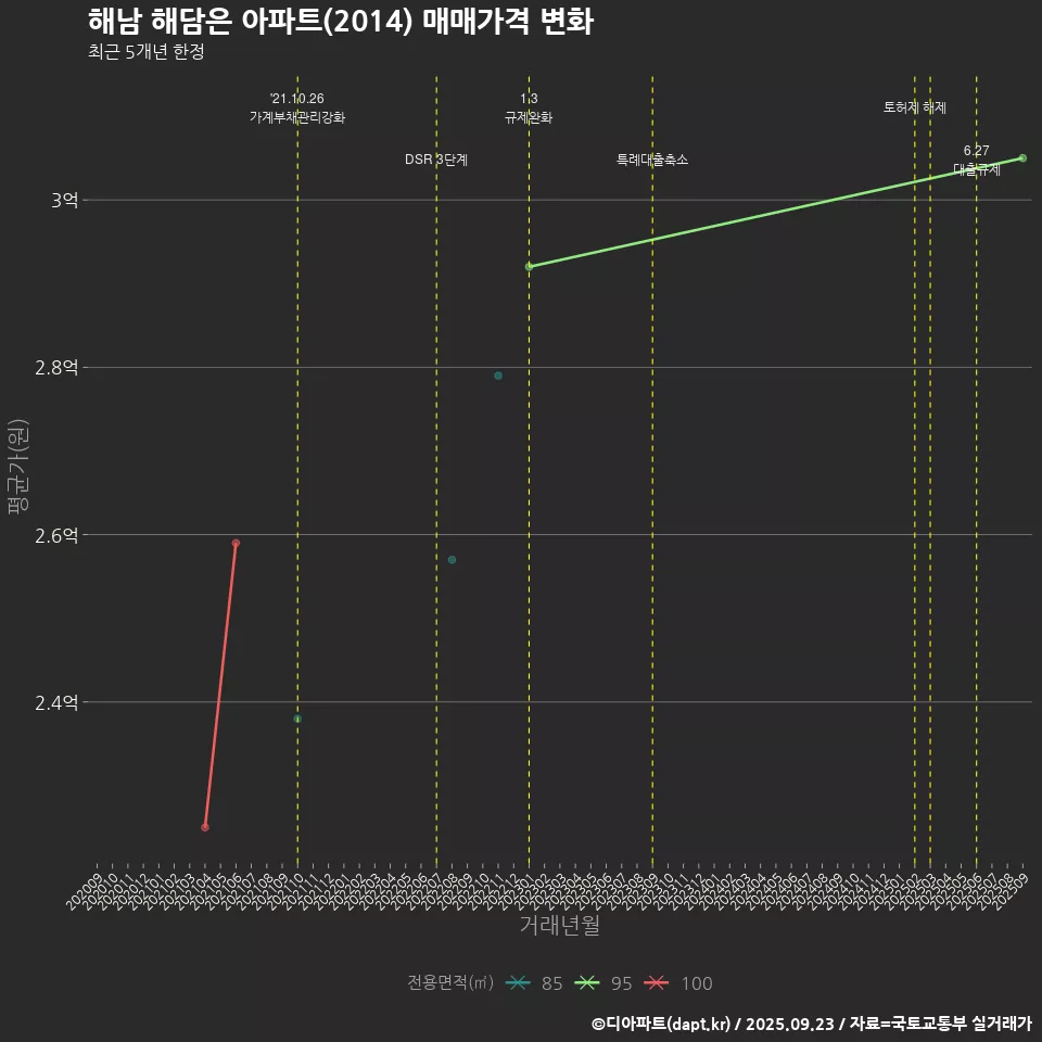 해남 해담은 아파트(2014) 매매가격 변화
