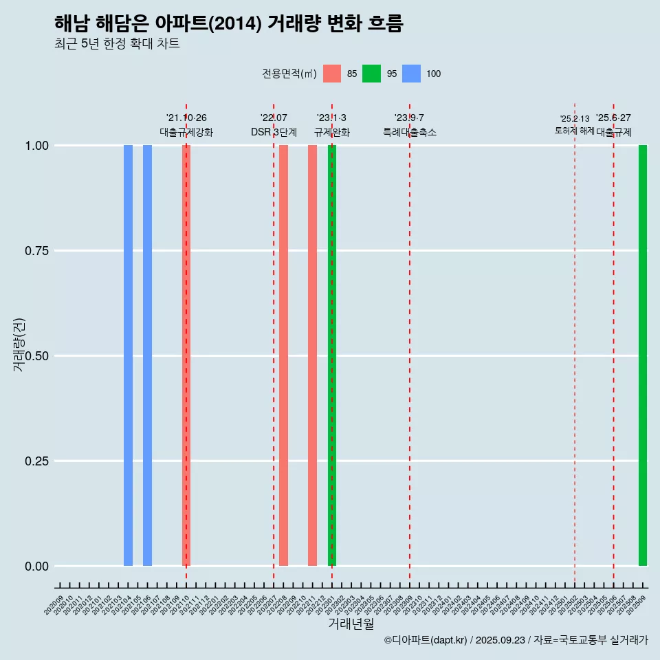 해남 해담은 아파트(2014) 거래량 변화 흐름