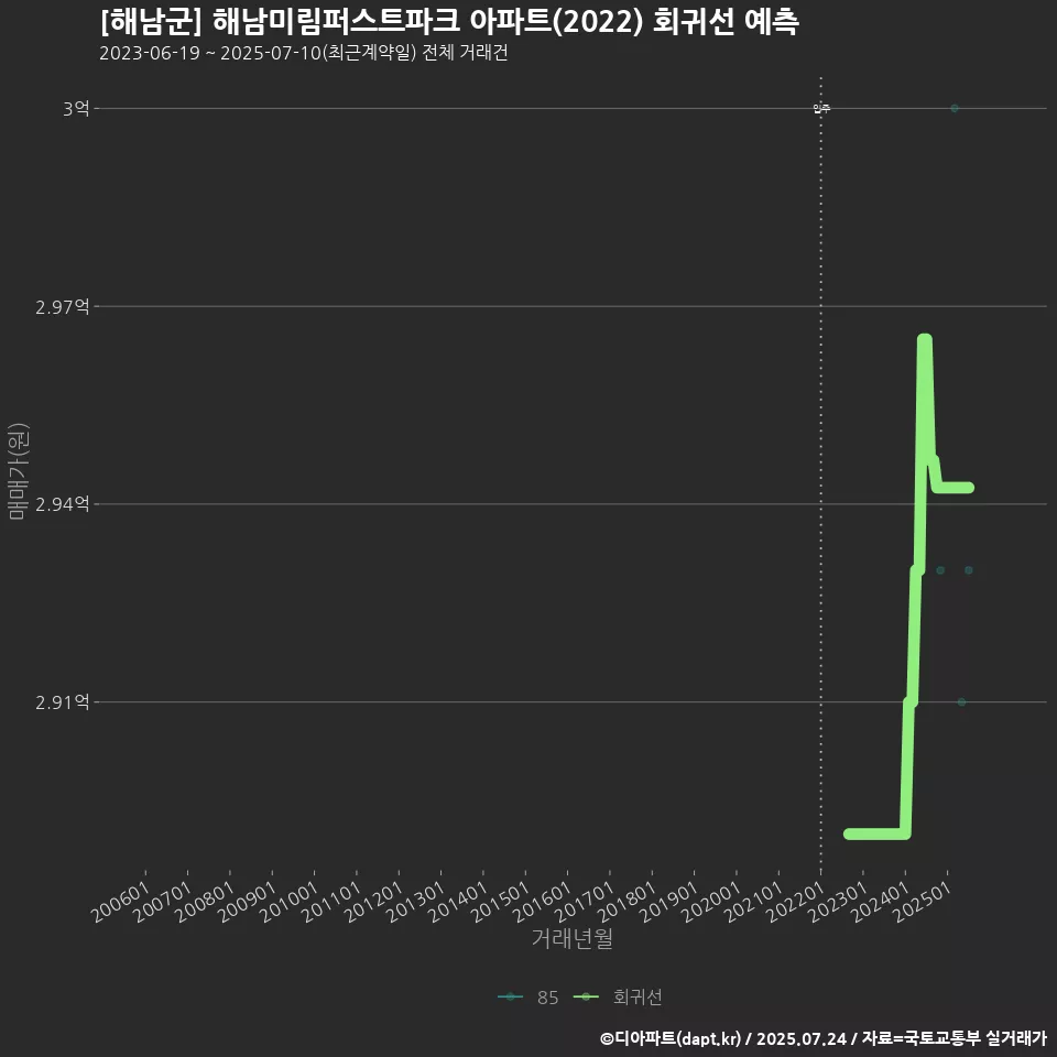 [해남군] 해남미림퍼스트파크 아파트(2022) 회귀선 예측