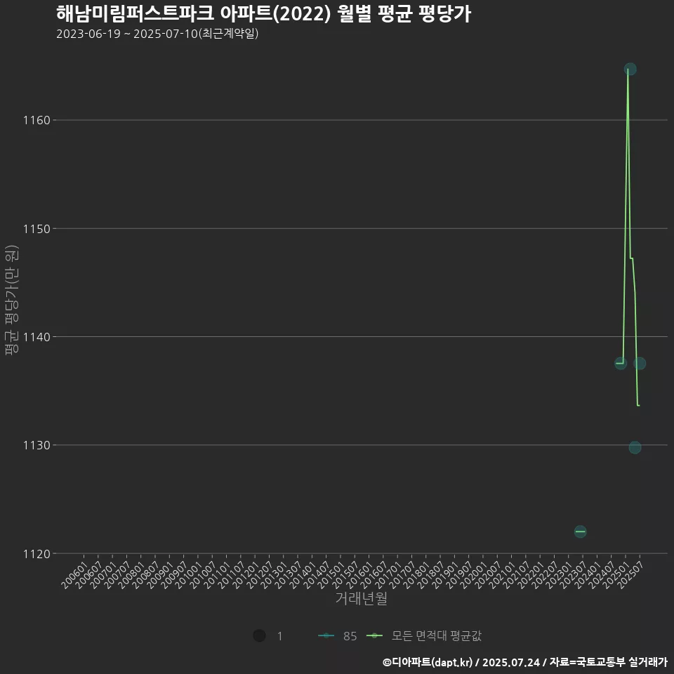 해남미림퍼스트파크 아파트(2022) 월별 평균 평당가