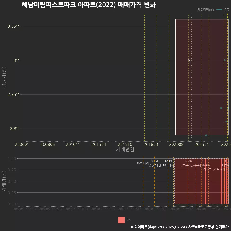 해남미림퍼스트파크 아파트(2022) 매매가격 변화