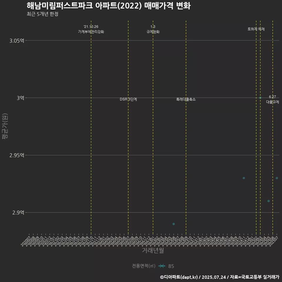 해남미림퍼스트파크 아파트(2022) 매매가격 변화