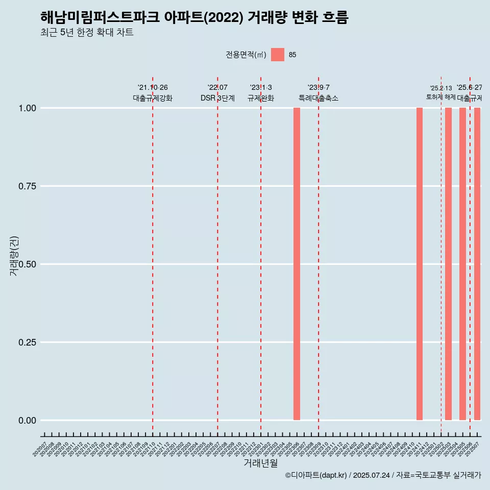 해남미림퍼스트파크 아파트(2022) 거래량 변화 흐름