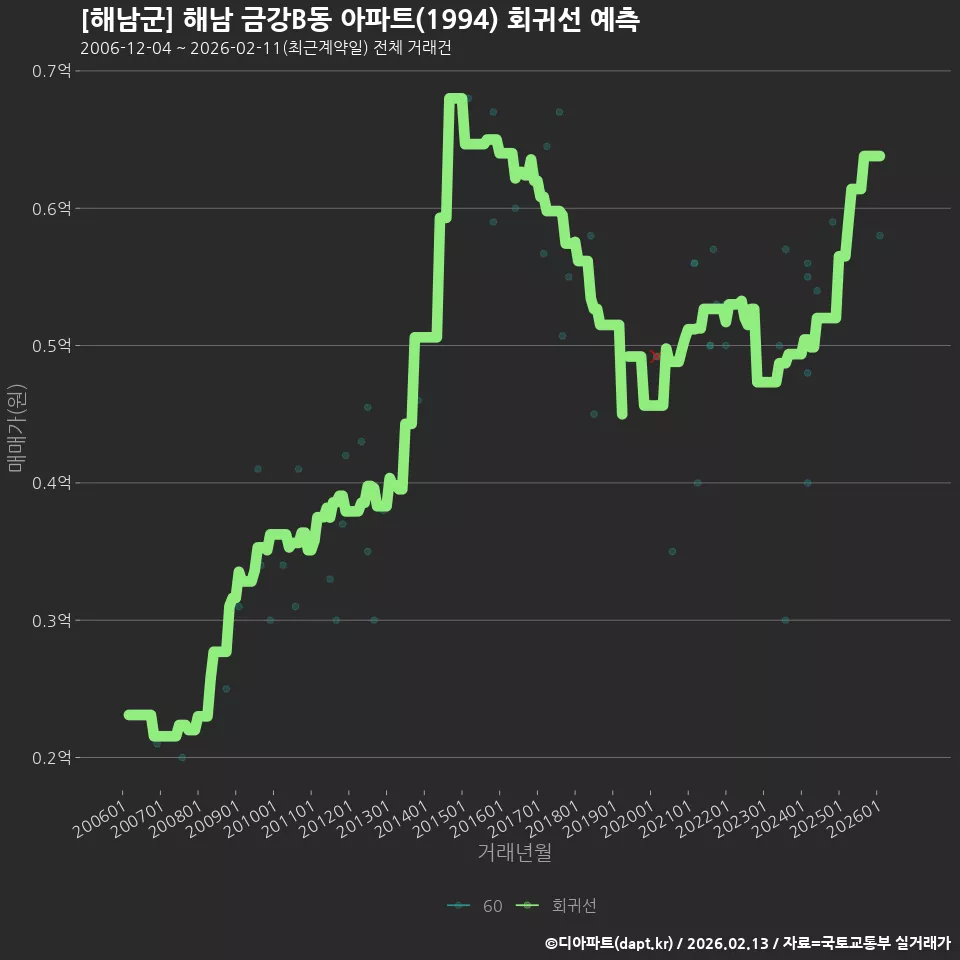 [해남군] 해남 금강B동 아파트(1994) 회귀선 예측