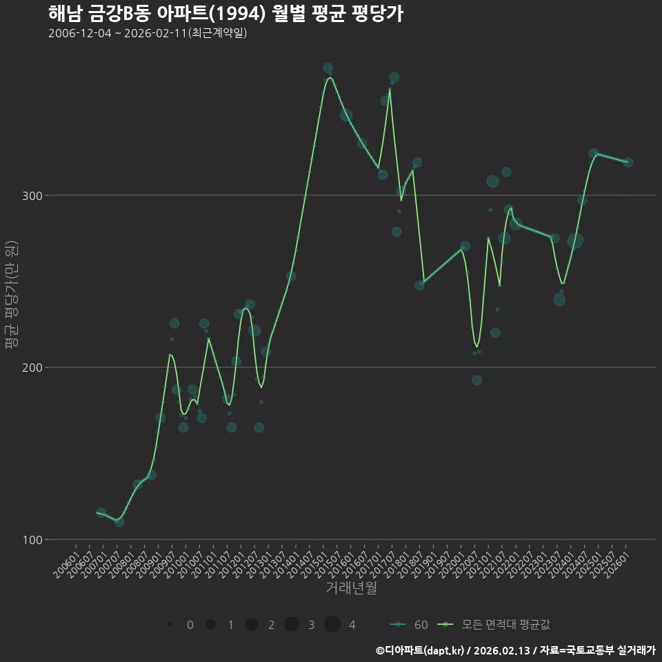 해남 금강B동 아파트(1994) 월별 평균 평당가