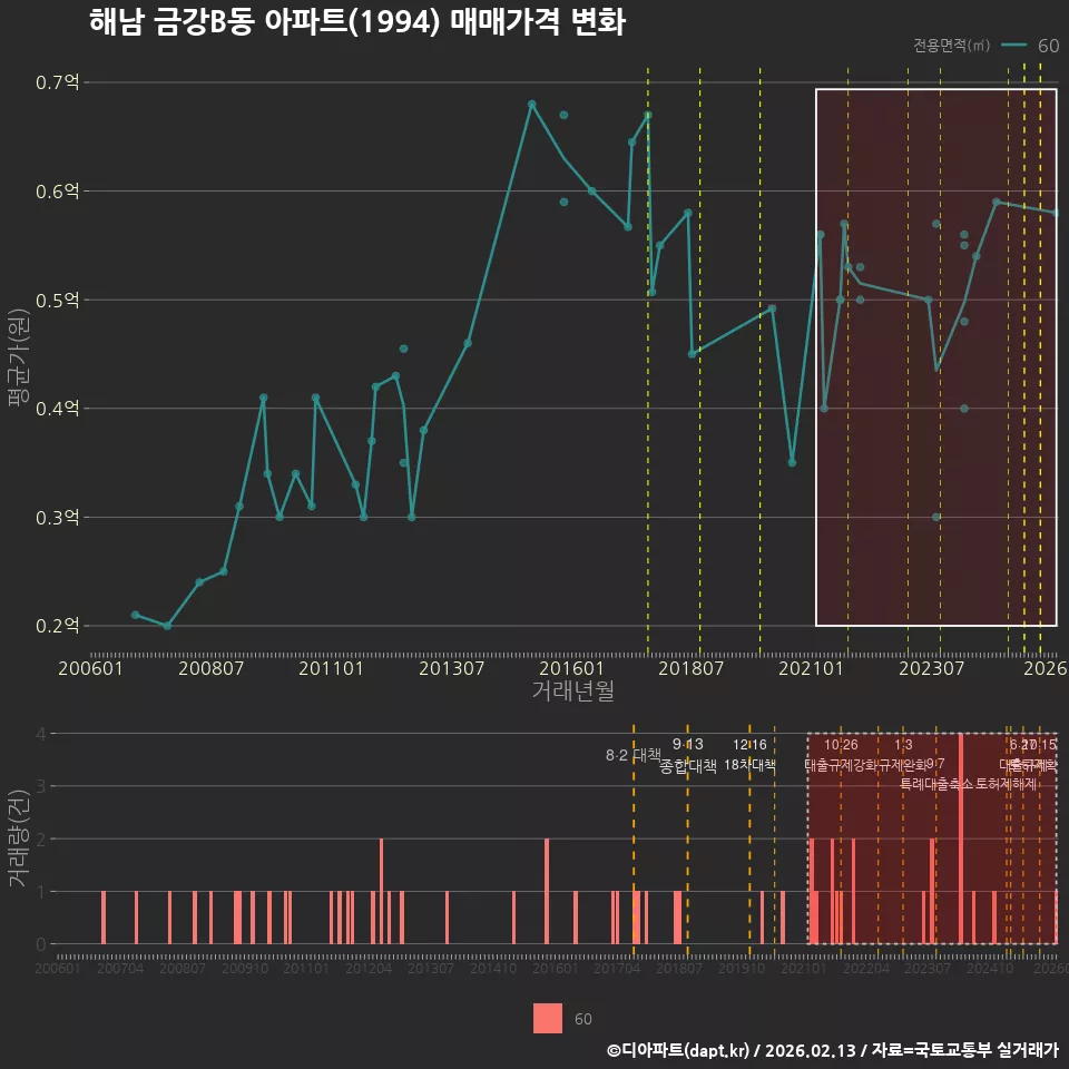 해남 금강B동 아파트(1994) 매매가격 변화