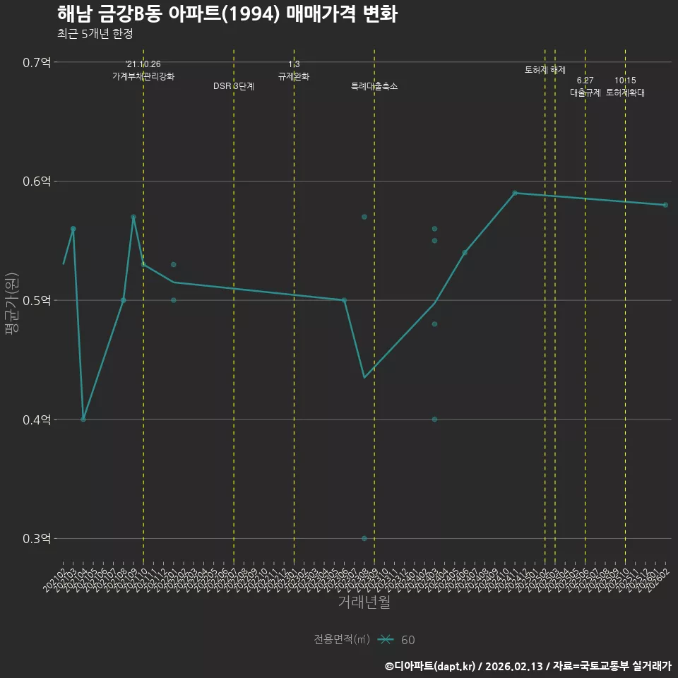 해남 금강B동 아파트(1994) 매매가격 변화