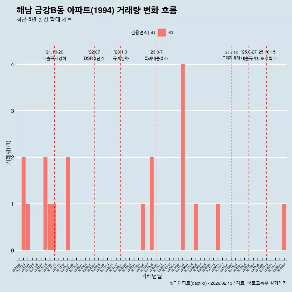 해남 금강B동 아파트(1994) 거래량 변화 흐름